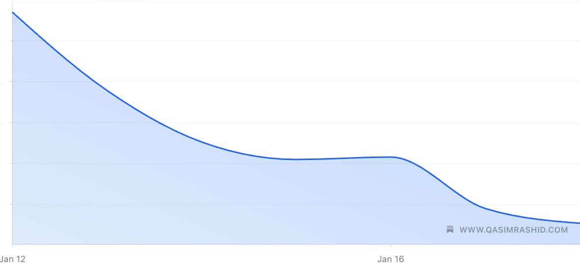 Why I Lost Thousands Of Subscribers This Week